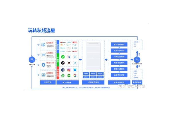 如何做好私域流量管理工作的有效策略