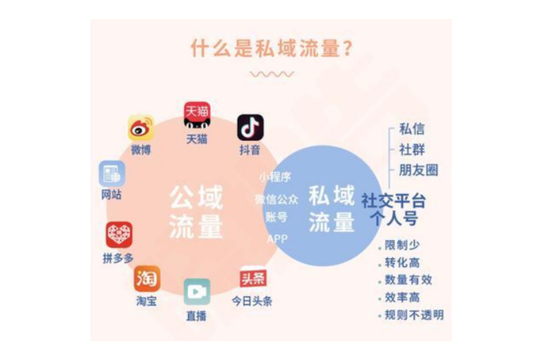 什么叫私域:深度解析私域的定义、价值与运营策略