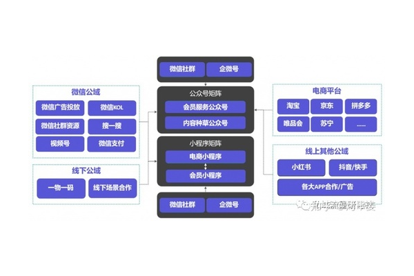 私域运营思路与方法全解析