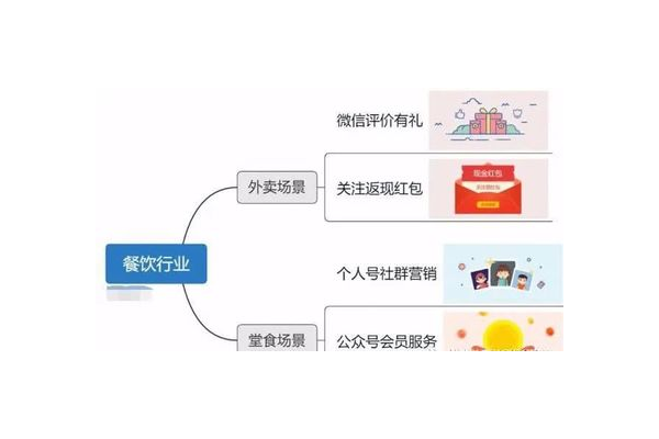 餐饮私域流量：打造专属顾客群体的策略
