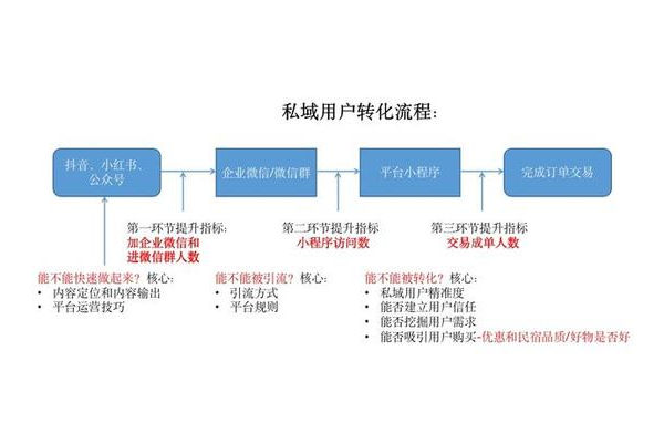 私域流量转化秘籍大公开：多渠道策略实现高效变现