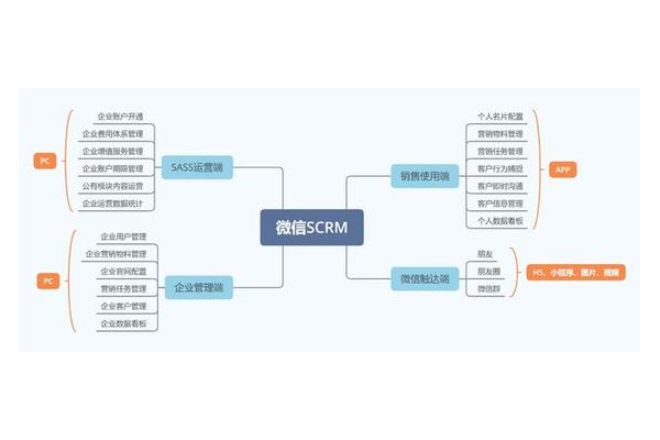 scrm 私域产品：打造专属客户关系管理体系