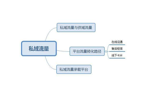私域流量课程:解锁流量密码,开启营销新境界