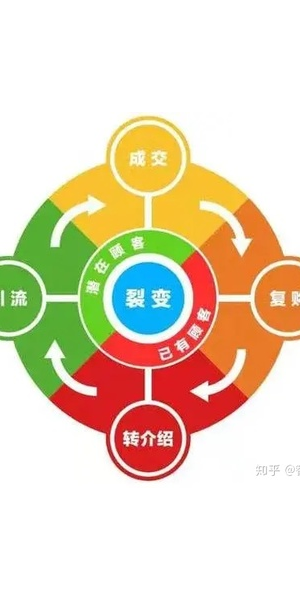 私域流量裂变引流秘籍大公开，轻松实现粉丝量暴增！