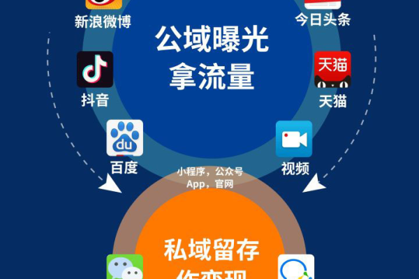 公域流量引客，私域流量留客：企业流量经营的双轮驱动之道
