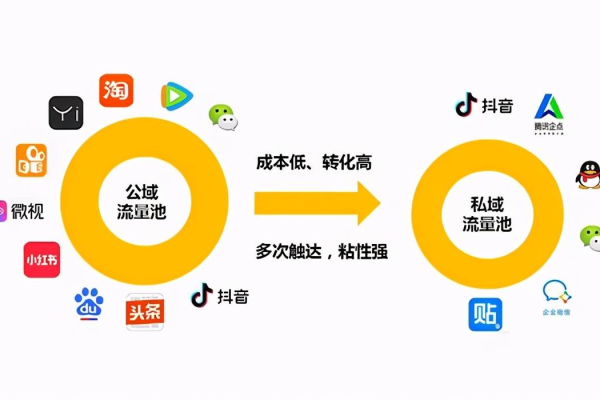 私域流量营销秘籍：精准触达客户，实现业务高效增长