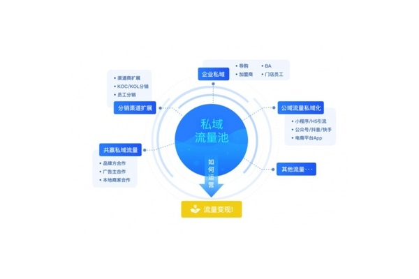 企业私域运营秘籍：打造高粘性客户群体，提升业绩增长新引擎