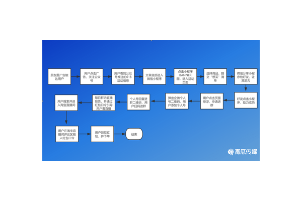 私域平台运营关键步骤解析：开启高效运营新路径