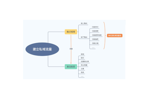 私域流量变现方案:如何实现高效转化