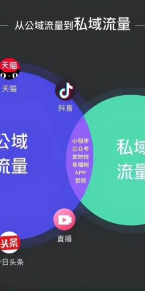 私域流量的渠道大盘点，这些途径你知道几个？