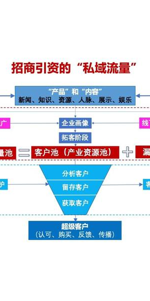 私域引流全攻略：精准定位+多元玩法，开启流量增长新引擎