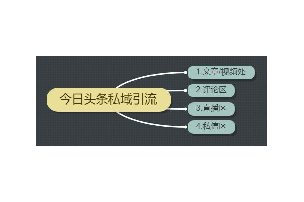 私域引流新玩法：多渠道精准出击，海量客源轻松揽入