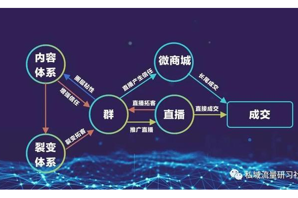 私域裂变新玩法，解锁流量增长与用户拓展双重密码