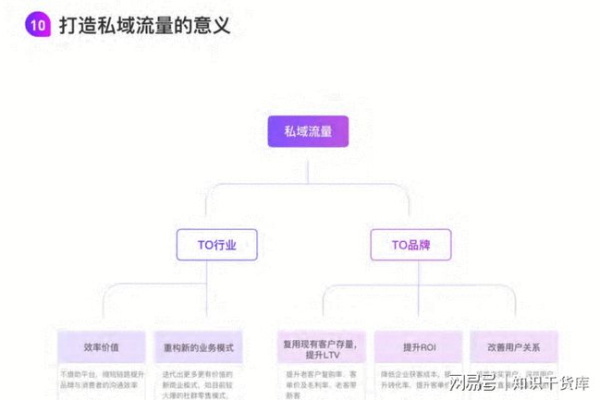 私域流量包括的具体内容有哪些