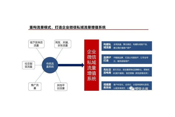如何提升私域流量及有效运营策略