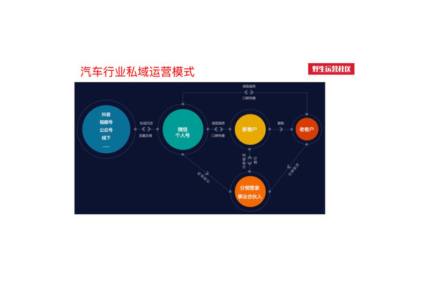 汽车私域运营：打造专属汽车用户社群