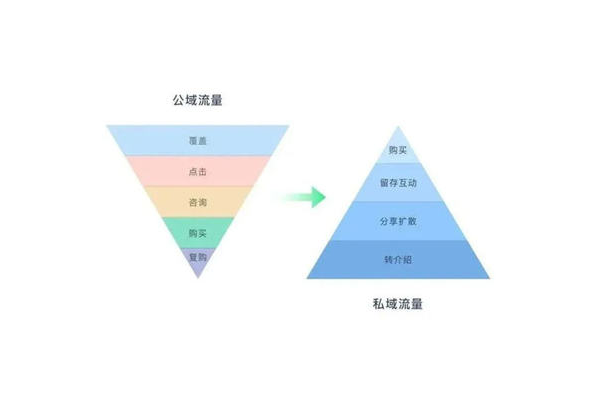 如何做好私域流量:实操指南与策略