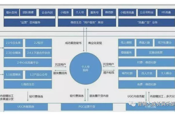 掌握这些方法，轻松做好私域流量运营实现用户增长与转化