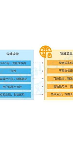 私域流量是否已达到饱和状态？