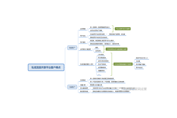 私域流量运营难题：客户增长慢、转化低、粘性差怎么破？
