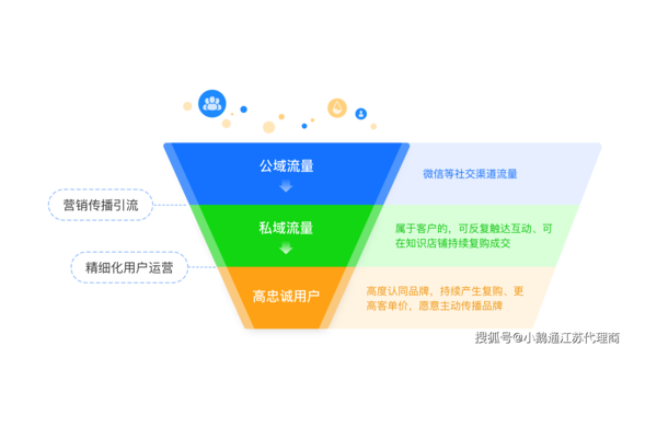 掌握这几点,轻松搭建私域流量池开启高转化营销之路