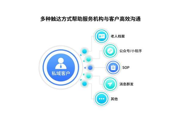 私域客户管理：打造高效运营的秘诀