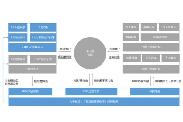 私域流量运营服务：解锁客户忠诚度与业务增长的双赢密码