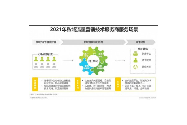 私域运营：打造专属用户的商业领地