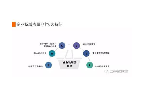 私域流量池运营秘籍:激活用户、提升转化与长期价值之道