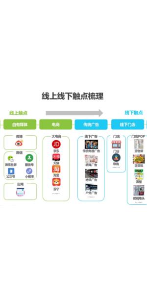 九大私域电商引流方法
