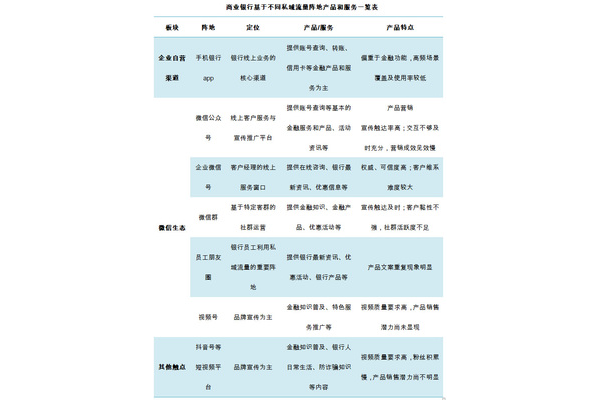 银行私域流量运营秘籍：精准获客、深度留存与价值转化之道