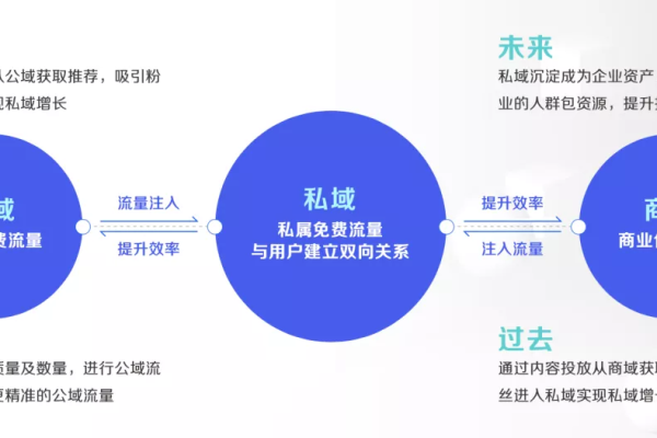 私域运营经理:掌控流量密码,驱动业务增长新引擎