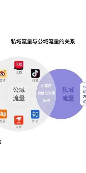 私域流量运营实操指南:全方位策略与技巧助力高效转化