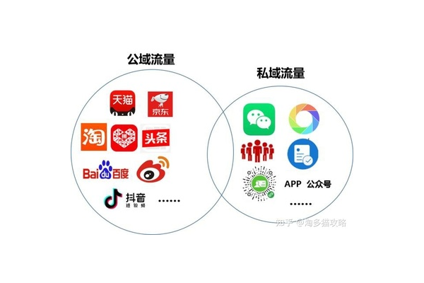 私域流量为何如此火爆?背后原因值得深度探究