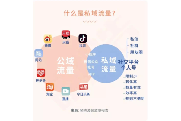 掌握这些方法，轻松获取高价值私域流量