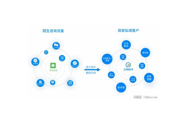 企微赋能私域：开启企业客户增长与精细化运营新路径
