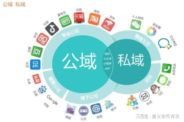私域平台与公域平台的差异与应用