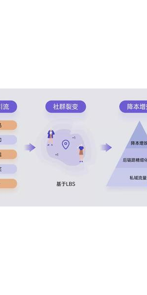 私域运营引流裂变:策略与实践